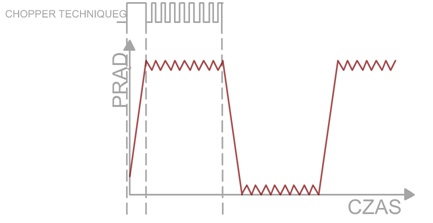 Wykres impulsów prądu w uzwojeniu silnika krokowego
